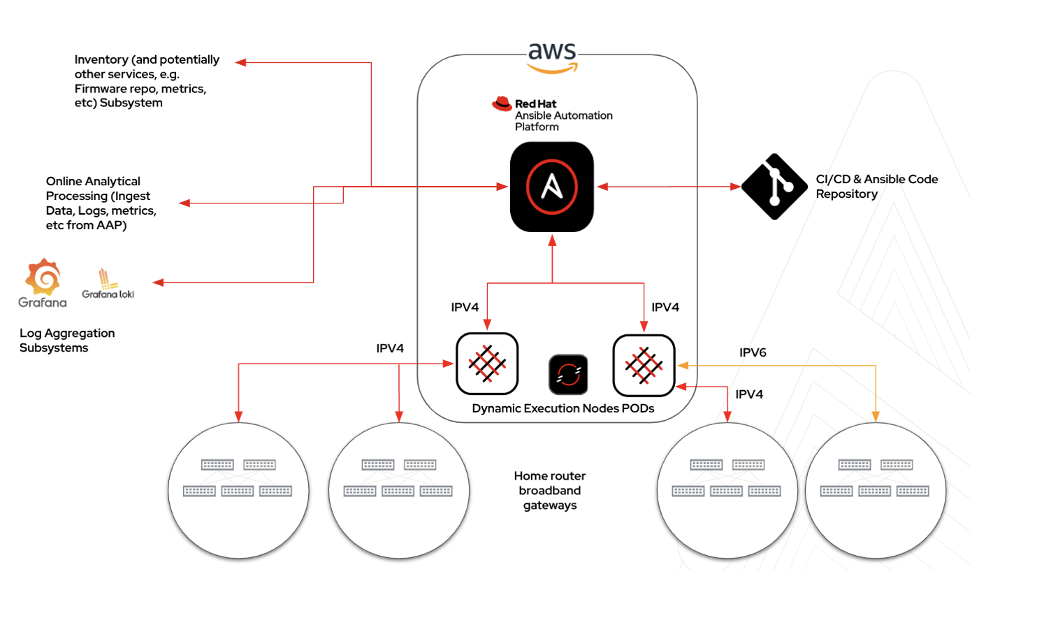 Deep Dive: Scalable. Resilient, Multi-Region Architecture on ROSA